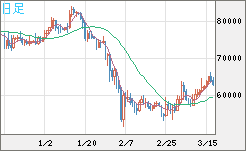 ビットコイン/ユーロチャート（XBT/EUR）日足