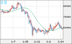 ビットコイン/ユーロチャート（XBT/EUR）日足