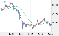 ビットコイン/ユーロチャート（XBT/EUR）日足