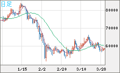 ビットコイン/ユーロチャート（XBT/EUR）日足