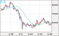 ビットコイン/ユーロチャート（XBT/EUR）日足