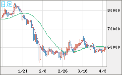 ビットコイン/ユーロチャート（XBT/EUR）日足