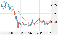 ビットコイン/ユーロチャート（XBT/EUR）日足