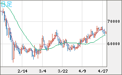 ビットコイン/ユーロチャート（XBT/EUR）日足