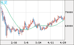 ビットコイン/ユーロチャート（XBT/EUR）日足