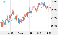 ビットコイン/ユーロチャート（XBT/EUR）日足