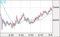 ビットコイン/ユーロチャート（XBT/EUR）日足