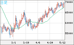 ビットコイン/ユーロチャート（XBT/EUR）日足