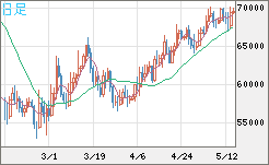 ビットコイン/ユーロチャート（XBT/EUR）日足