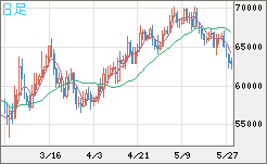 ビットコイン/ユーロチャート（XBT/EUR）日足