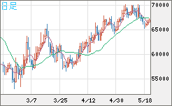 ビットコイン/ユーロチャート（XBT/EUR）日足