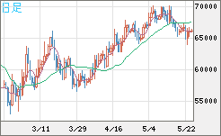 ビットコイン/ユーロチャート（XBT/EUR）日足