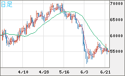 ビットコイン/ユーロチャート（XBT/EUR）日足