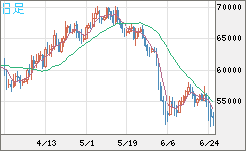 ビットコイン/ユーロチャート（XBT/EUR）日足