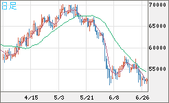 ビットコイン/ユーロチャート（XBT/EUR）日足