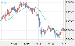 ビットコイン/ユーロチャート（XBT/EUR）日足