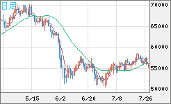 ビットコイン/ユーロチャート（XBT/EUR）日足