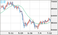 ビットコイン/ユーロチャート（XBT/EUR）日足