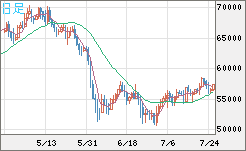 ビットコイン/ユーロチャート（XBT/EUR）日足