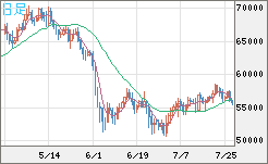 ビットコイン/ユーロチャート（XBT/EUR）日足