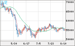 ビットコイン/ユーロチャート（XBT/EUR）日足