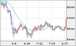 ビットコイン/ユーロチャート（XBT/EUR）日足