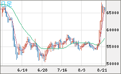 ビットコイン/ユーロチャート（XBT/EUR）日足