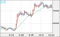 ビットコイン/ユーロチャート（XBT/EUR）日足