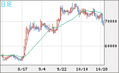 ビットコイン/ユーロチャート（XBT/EUR）日足