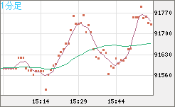 ビットコイン/ユーロチャート（XBT/EUR）1分足