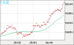 ビットコイン/ユーロチャート（XBT/EUR）1分足