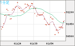 ビットコイン/ユーロチャート（XBT/EUR）1分足