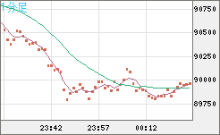 ビットコイン/ユーロチャート（XBT/EUR）1分足
