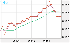 ビットコイン/ユーロチャート（XBT/EUR）1分足