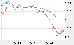 ビットコイン/ユーロチャート（XBT/EUR）1分足