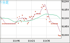 ビットコイン/ユーロチャート（XBT/EUR）1分足