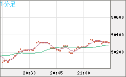ビットコイン/ユーロチャート（XBT/EUR）1分足