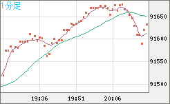 ビットコイン/ユーロチャート（XBT/EUR）1分足