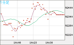 ビットコイン/ユーロチャート（XBT/EUR）1分足
