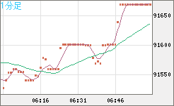 ビットコイン/ユーロチャート（XBT/EUR）1分足