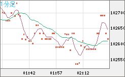 ビットコイン/ユーロチャート（XBT/EUR）1分足