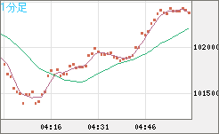ビットコイン/ユーロチャート（XBT/EUR）1分足