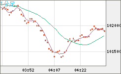 ビットコイン/ユーロチャート（XBT/EUR）1分足