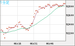 ビットコイン/ユーロチャート（XBT/EUR）1分足