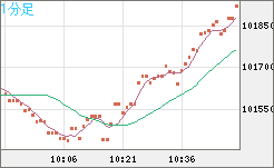 ビットコイン/ユーロチャート（XBT/EUR）1分足