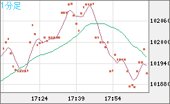 ビットコイン/ユーロチャート（XBT/EUR）1分足