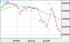 ビットコイン/ユーロチャート（XBT/EUR）1分足
