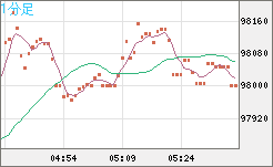 ビットコイン/ユーロチャート（XBT/EUR）1分足