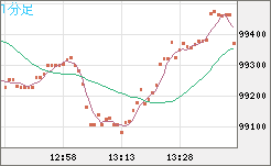 ビットコイン/ユーロチャート（XBT/EUR）1分足