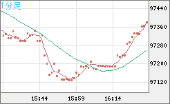 ビットコイン/ユーロチャート（XBT/EUR）1分足